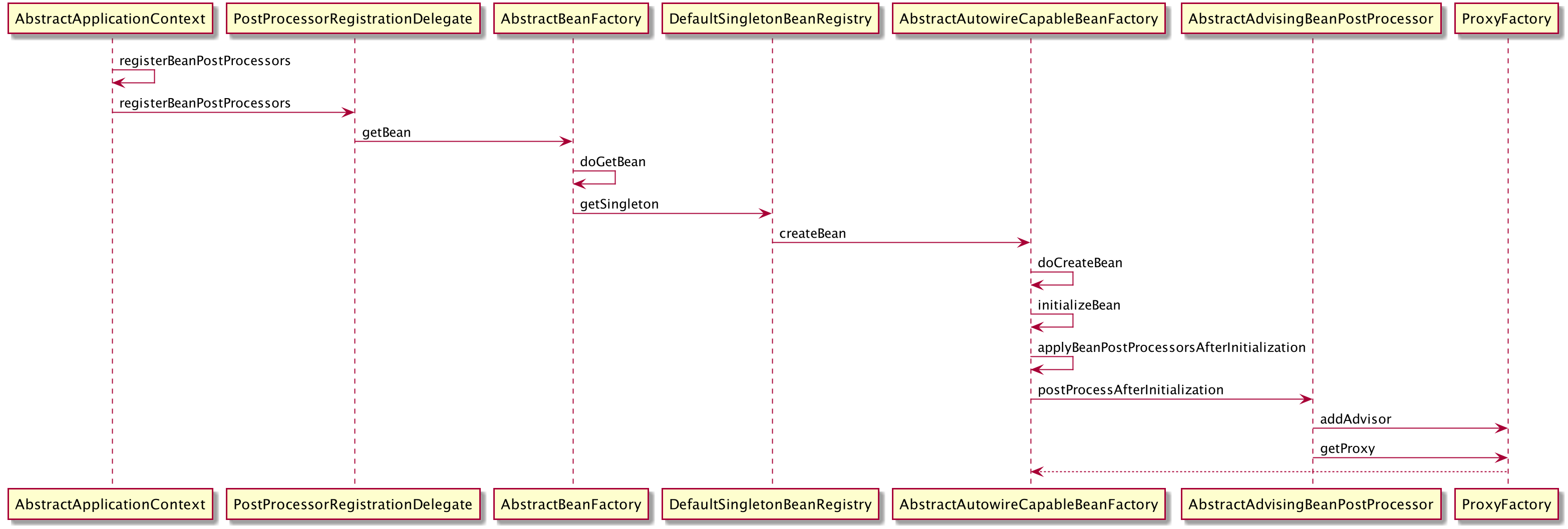 AsyncAnnotationAdvisor的proxy加载时序图