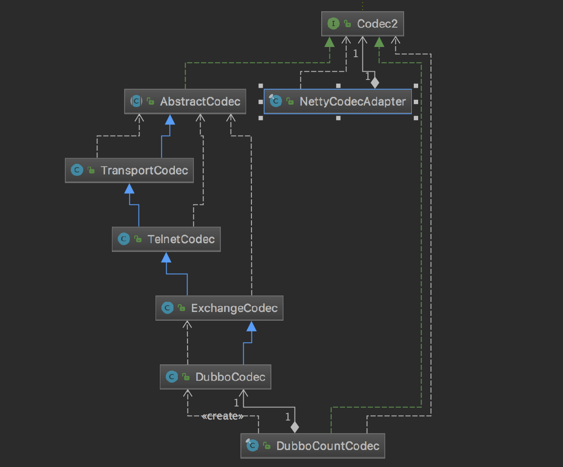 DubboCountCodec类图