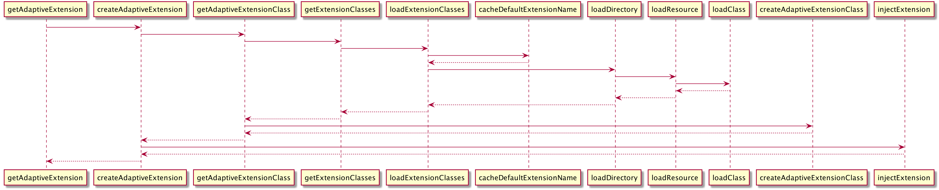 ExtensionLoader时序图