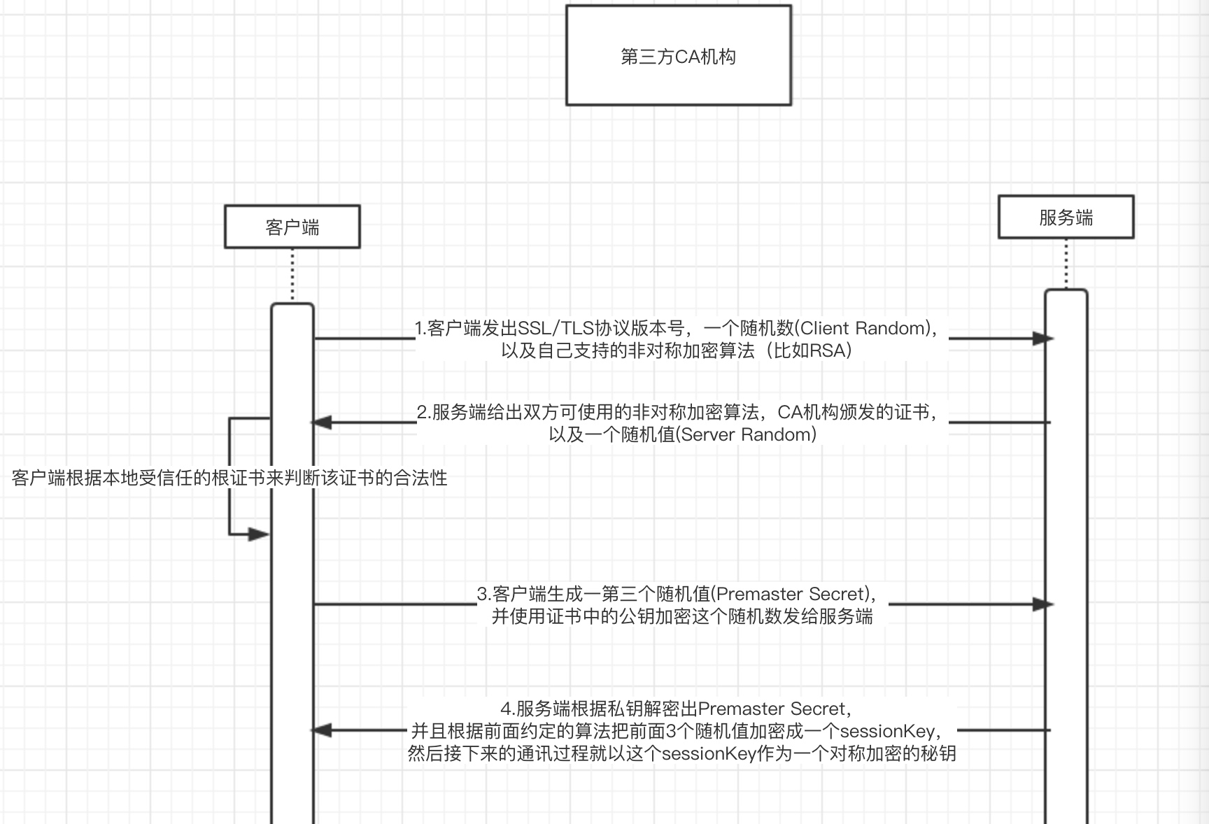 Https握手时序图