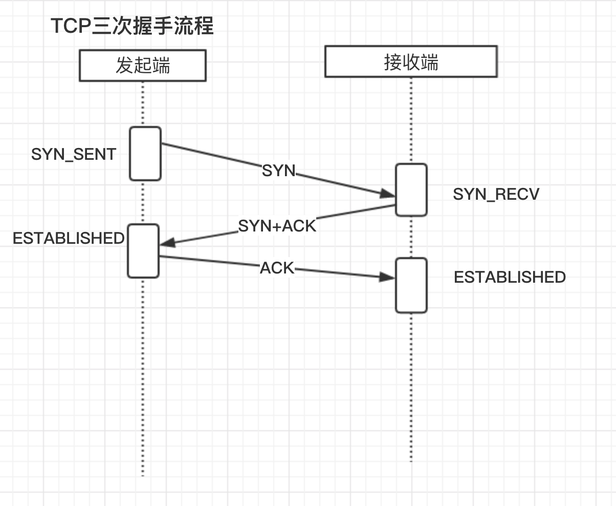 TCP三次握手流程