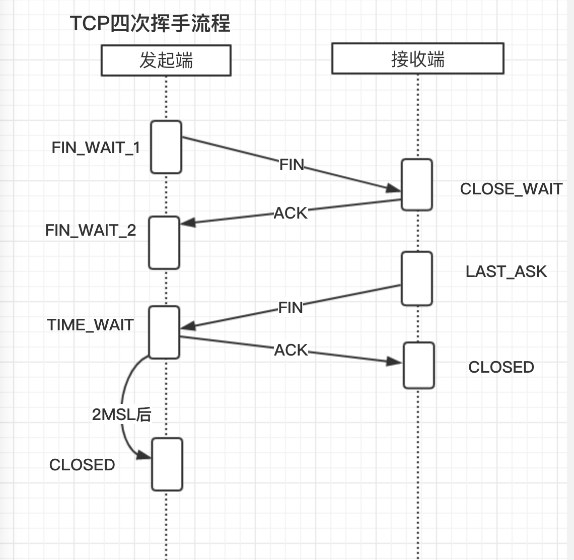 TCP四次挥手流程